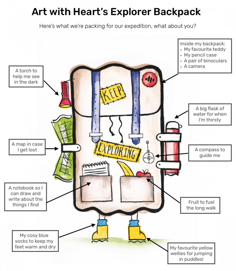 A graphic that reads Art WIth Heart's Explorers Backpack. There is an illustration of a backpack, with text labelling items in the bag, like a flask, a notebook and a torch.