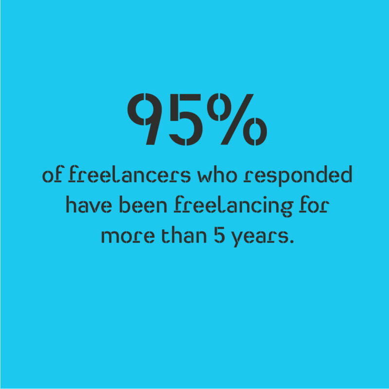 95% of freelancers who responded have been freelancing for more than 5 years
