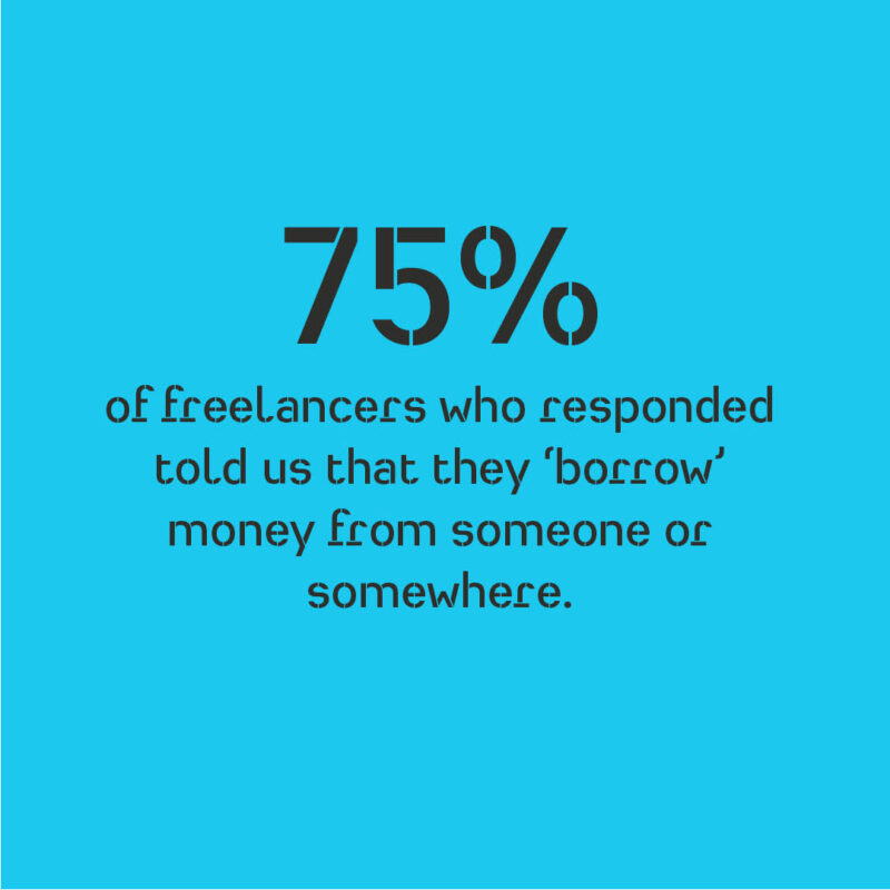 75% of freelancers told us they 'borrow' money from someone or somewhere